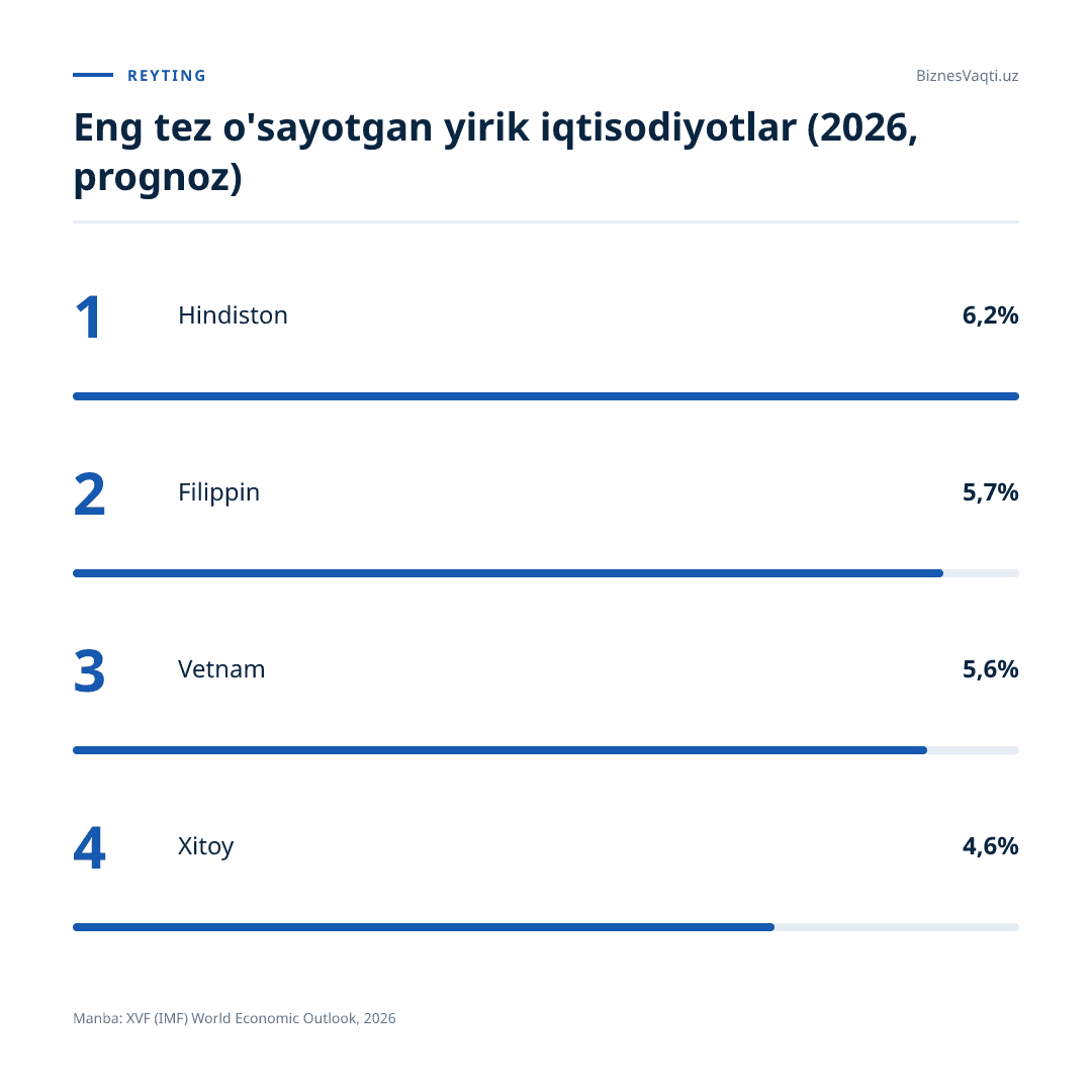 6,2% — Hindiston iqtisodiyoti eng tez o'sish sur'atlarini ko'rsatib, global bozorning markaziy o'yinchisiga aylanmoqda.
