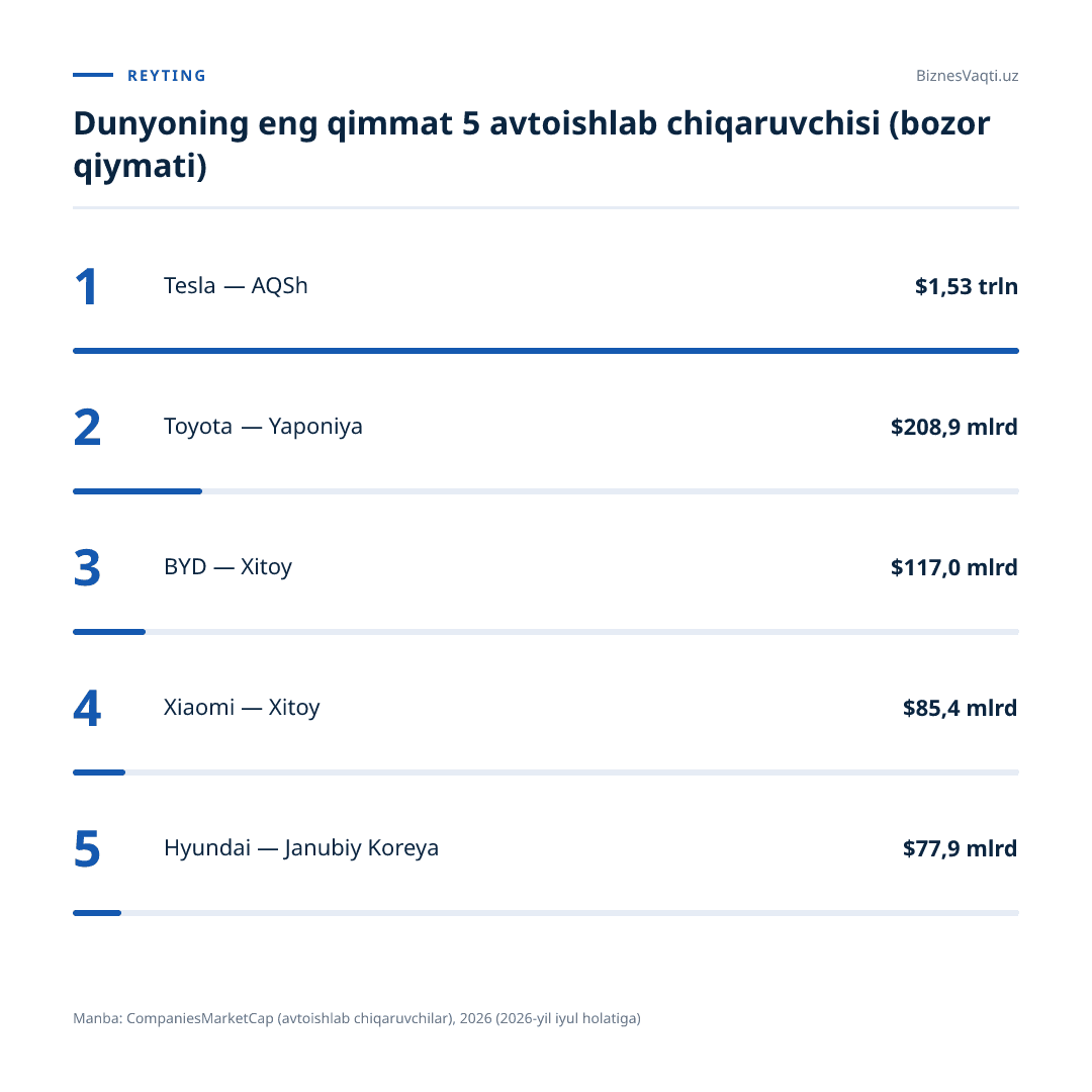 $1,53 trln — Teslaning bozor qiymati qolgan barcha yirik avtoishlab chiqaruvchilarning umumiy qiymatidan ham oshib ketdi.