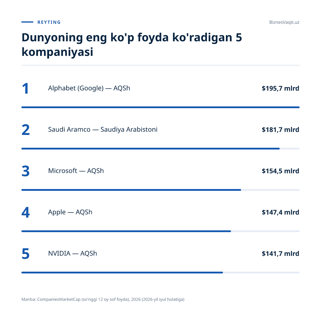 $195,7 mlrd — Alphabet kompaniyasining bir yillik sof foydasi O‘zbekiston yalpi ichki mahsulotidan ham oshib ketdi.