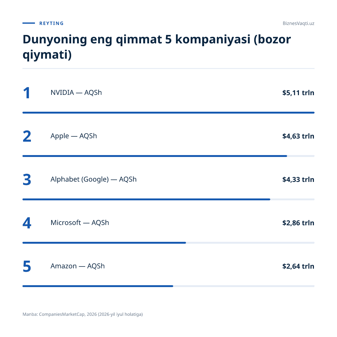 $5,11 trln — NVIDIA dunyoning eng qimmat kompaniyasi maqomini saqlab qolmoqda.