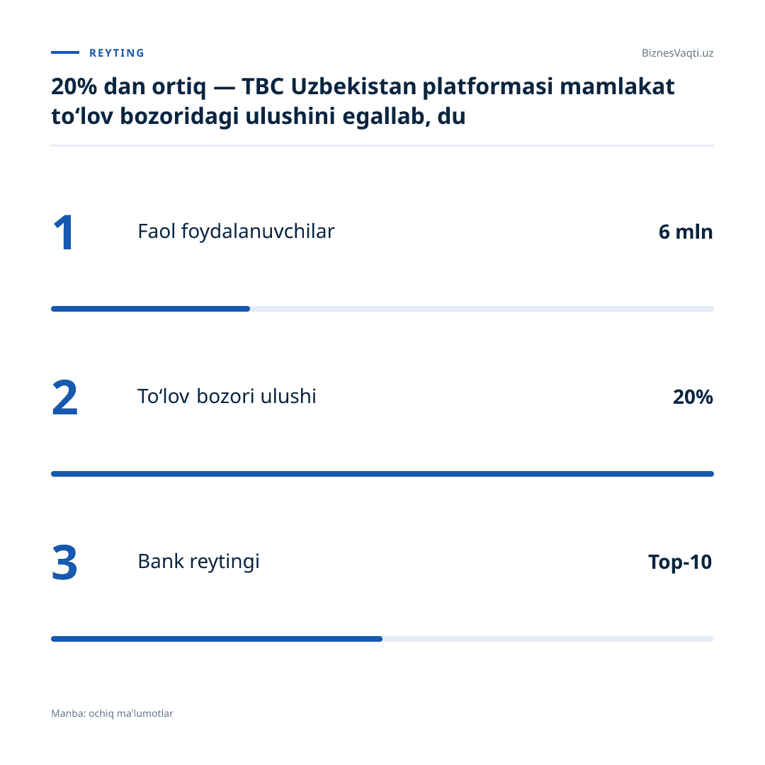 20% dan ortiq — TBC Uzbekistan platformasi mamlakat to‘lov bozoridagi ulushini egallab, dunyoning eng yaxshi fintex kompaniyalari qatoriga kirdi.