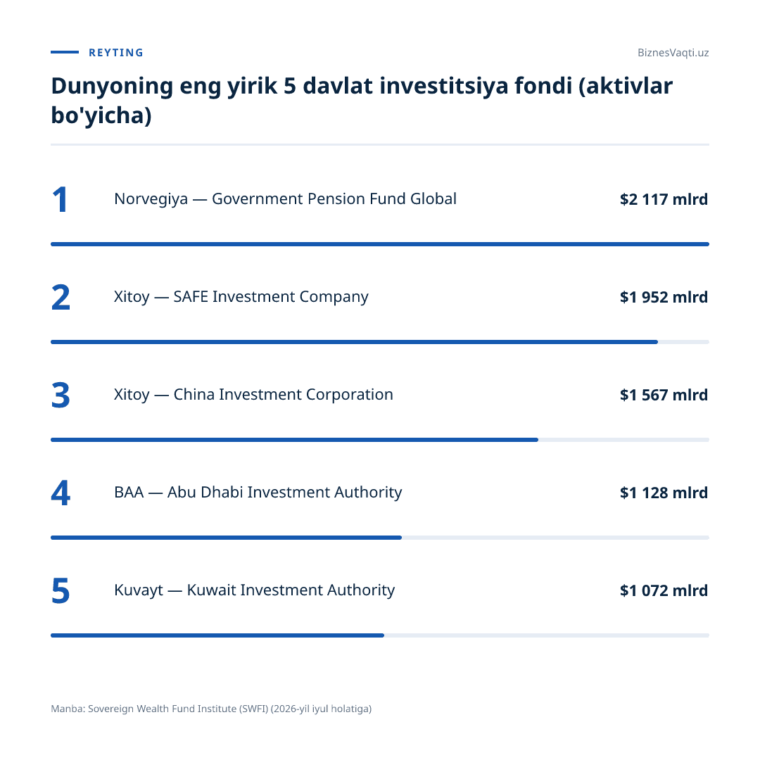 $2 117 mlrd — Norvegiyaning davlat investitsiya fondi aktivlar hajmi bo‘yicha dunyoda birinchi o‘rinda turibdi.