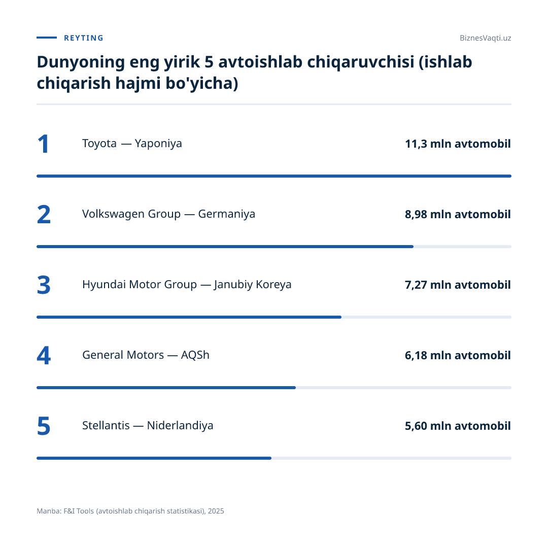 11,3 mln — aynan shu ko‘rsatkich bilan Toyota dunyoning eng yirik avtoishlab chiqaruvchisi bo‘ldi.