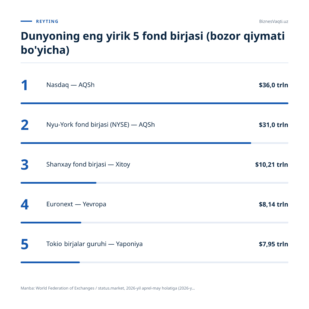 $36,0 trln — jahon kapital bozorlarida AQSh birjalari hukmronlik qilmoqda.