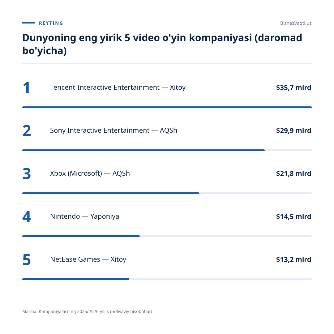 $35,7 mlrd — Tencent kompaniyasining o'yin bozoridagi daromadi eng yuqori ko'rsatkichdir.