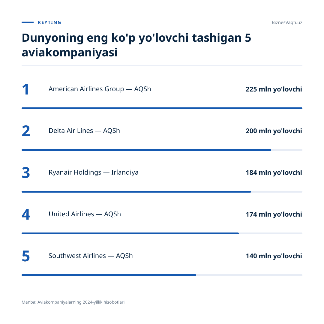 225 mln yo'lovchi — American Airlines Group dunyodagi eng yirik aviakompaniya sifatida yetakchilik qilmoqda.