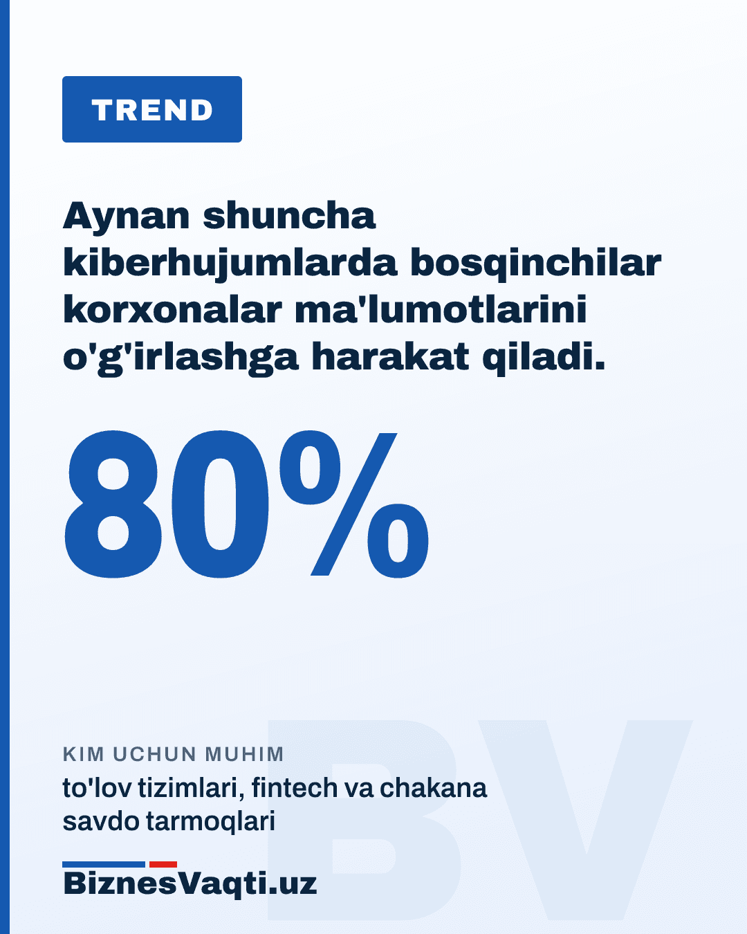 80% — aynan shuncha kiberhujumlarda bosqinchilar korxonalar ma'lumotlarini o'g'irlashga harakat qiladi.
