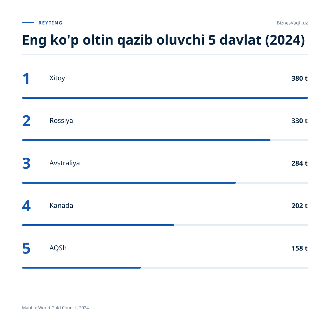 380 t — Xitoy dunyoda oltin qazib olish hajmi bo'yicha yetakchilik qilmoqda.