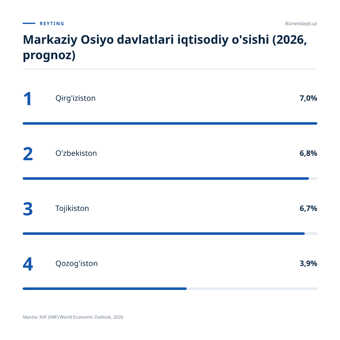 7,0% — Qirg'iziston 2026-yilda iqtisodiy o'sish sur'atlari bo'yicha mintaqada yetakchi bo'lishi kutilmoqda.
