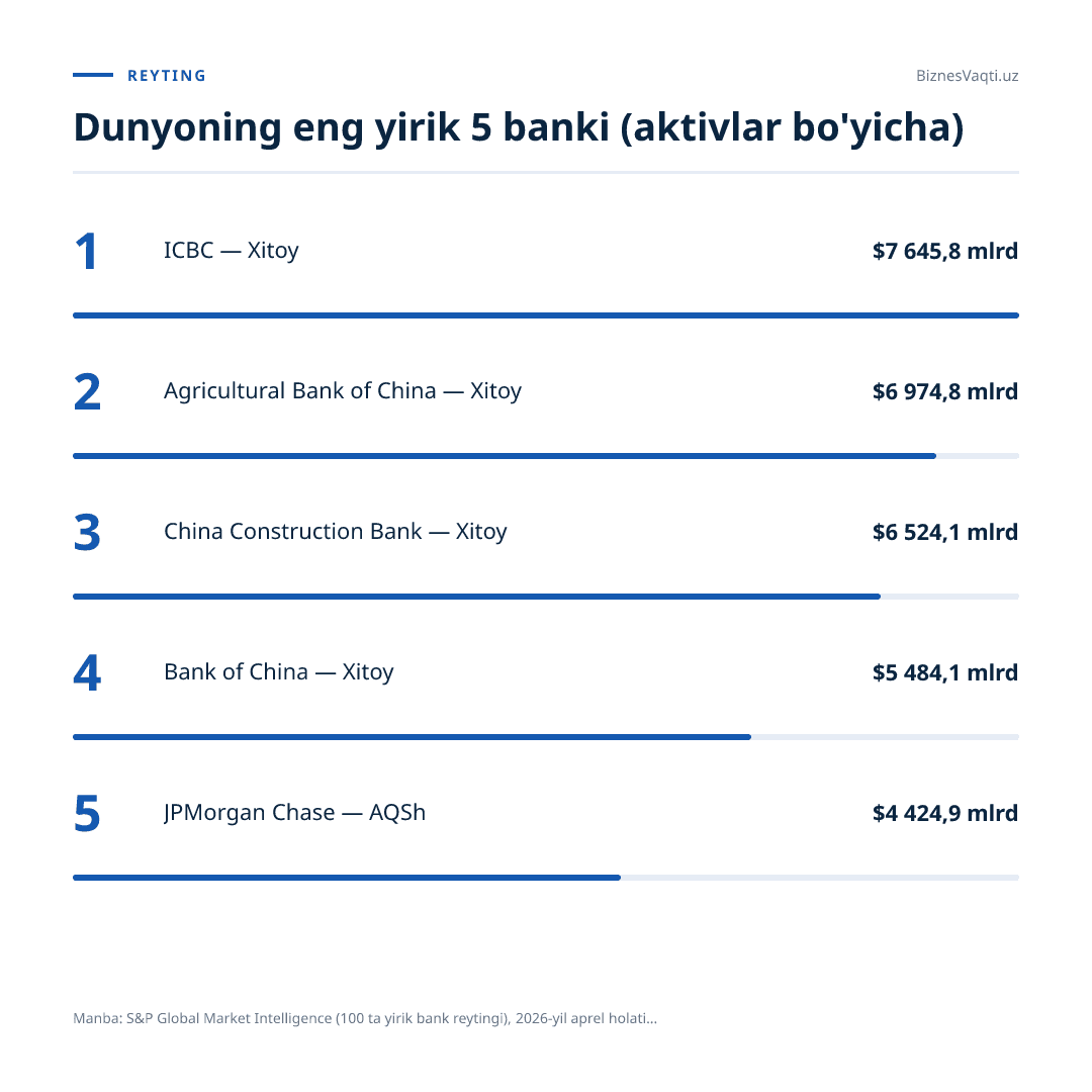 $7 645,8 mlrd — dunyoning eng yirik banki bo'lgan Xitoyning ICBC banki aktivlari hajmi.