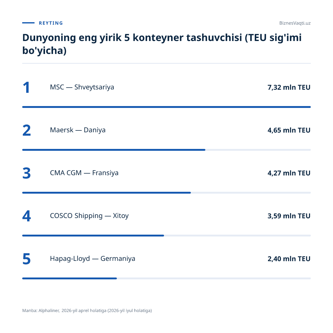7,32 mln TEU — jahon konteyner yuk tashish bozorida MSC kompaniyasi 21,6% ulush bilan yetakchilik qilmoqda.