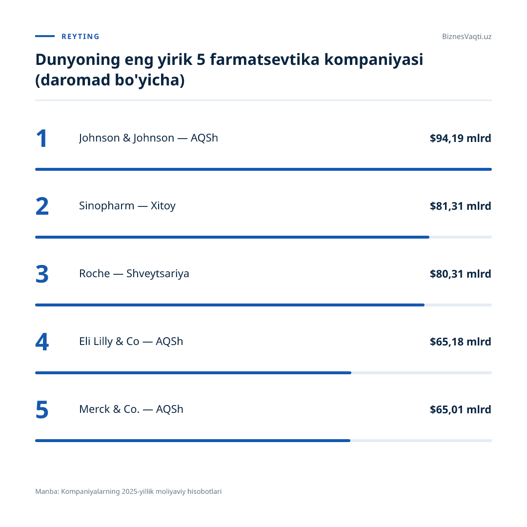 $94,19 mlrd — Johnson &amp; Johnson 2025-yildagi daromadi bilan dunyoning eng yirik farmatsevtika kompaniyasi bo'ldi.