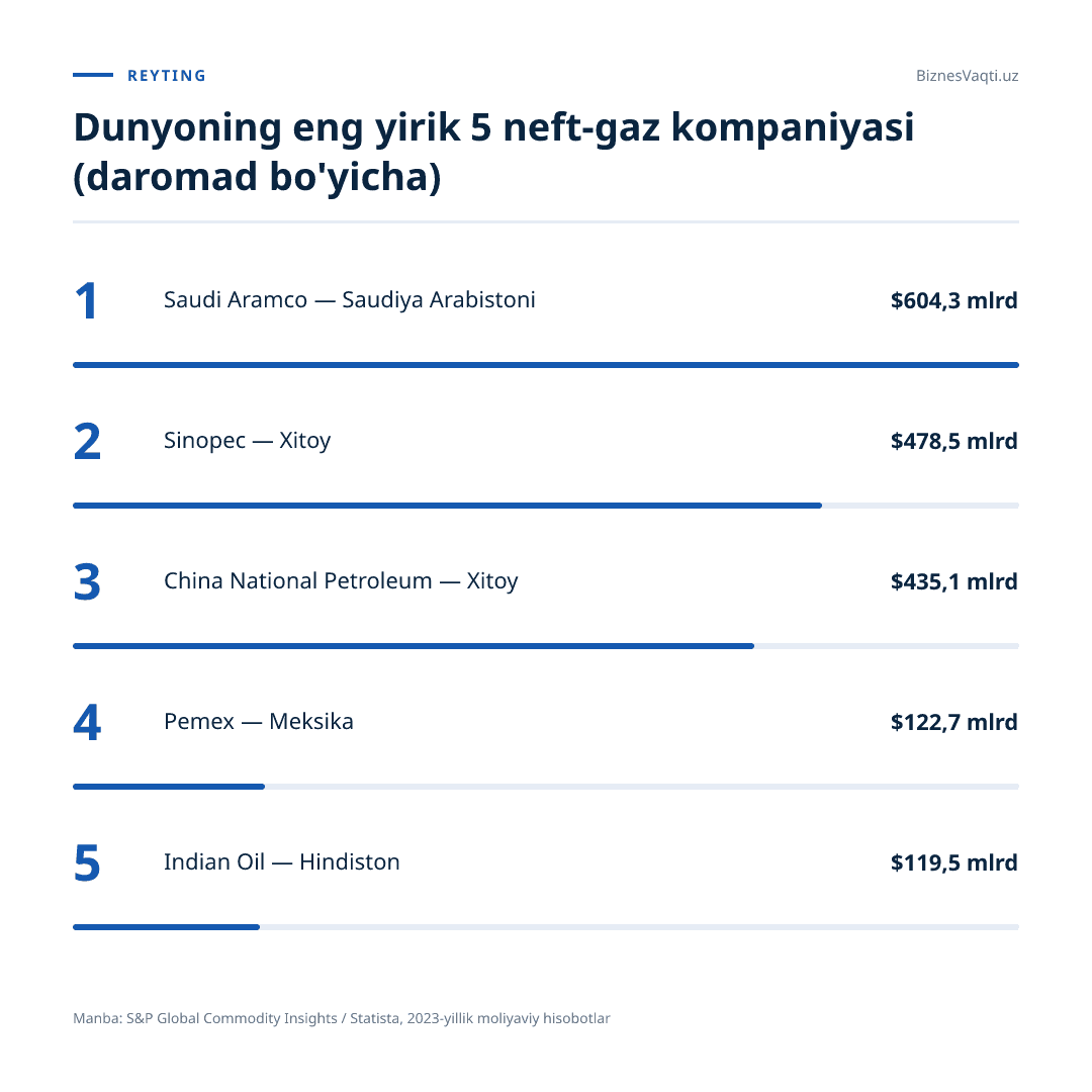 $604,3 mlrd — Saudi Aramco dunyoning eng yirik neft-gaz kompaniyasi sifatida yetakchilik qilmoqda.