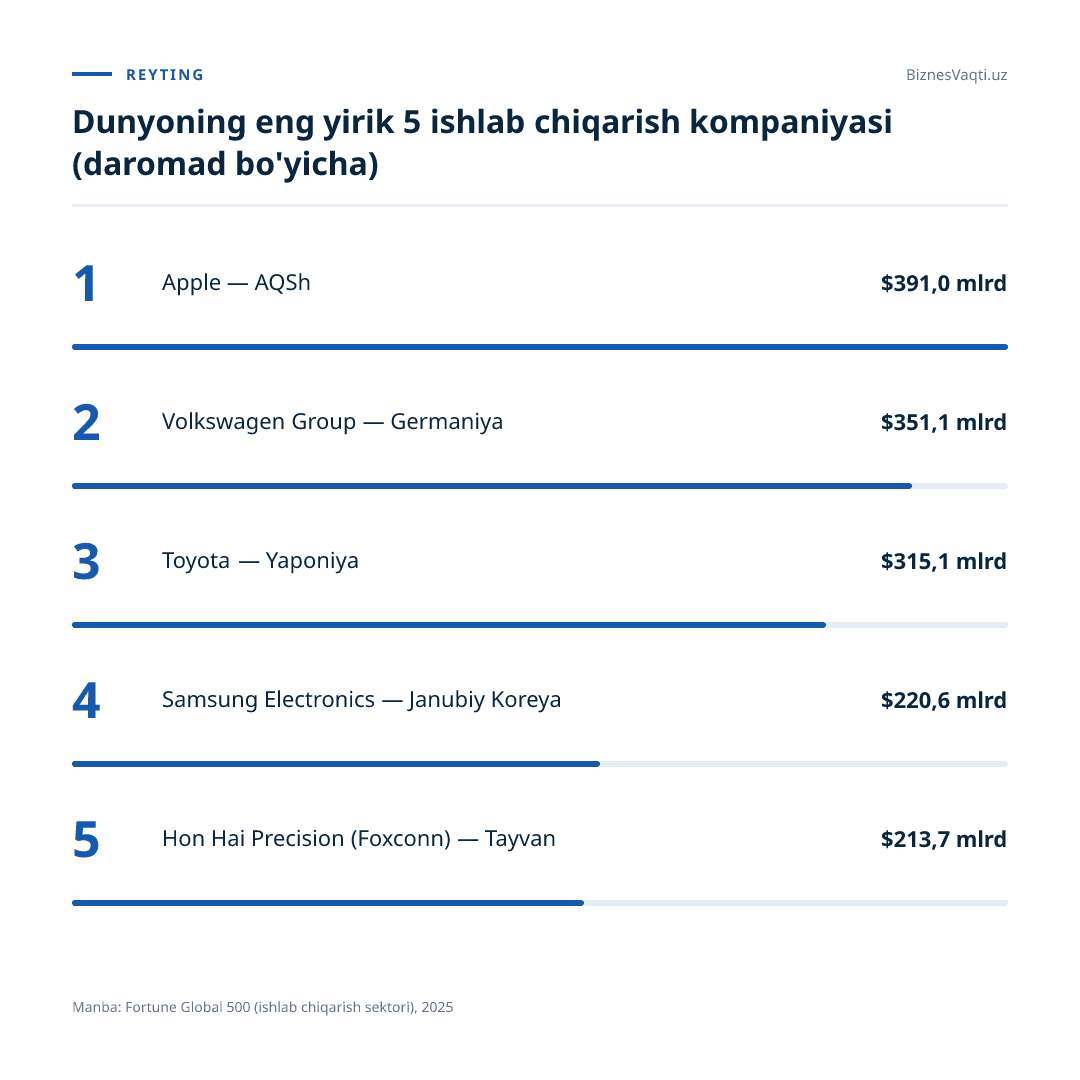$391,0 mlrd — Apple ishlab chiqarish hajmi bo'yicha dunyoda birinchi o'rinda turadi.