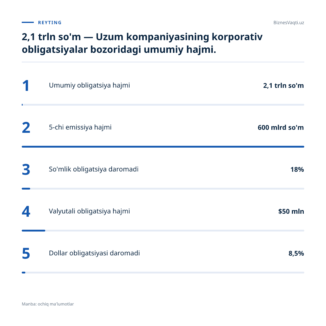 2,1 trln so'm — Uzum kompaniyasining korporativ obligatsiyalar bozoridagi umumiy hajmi.