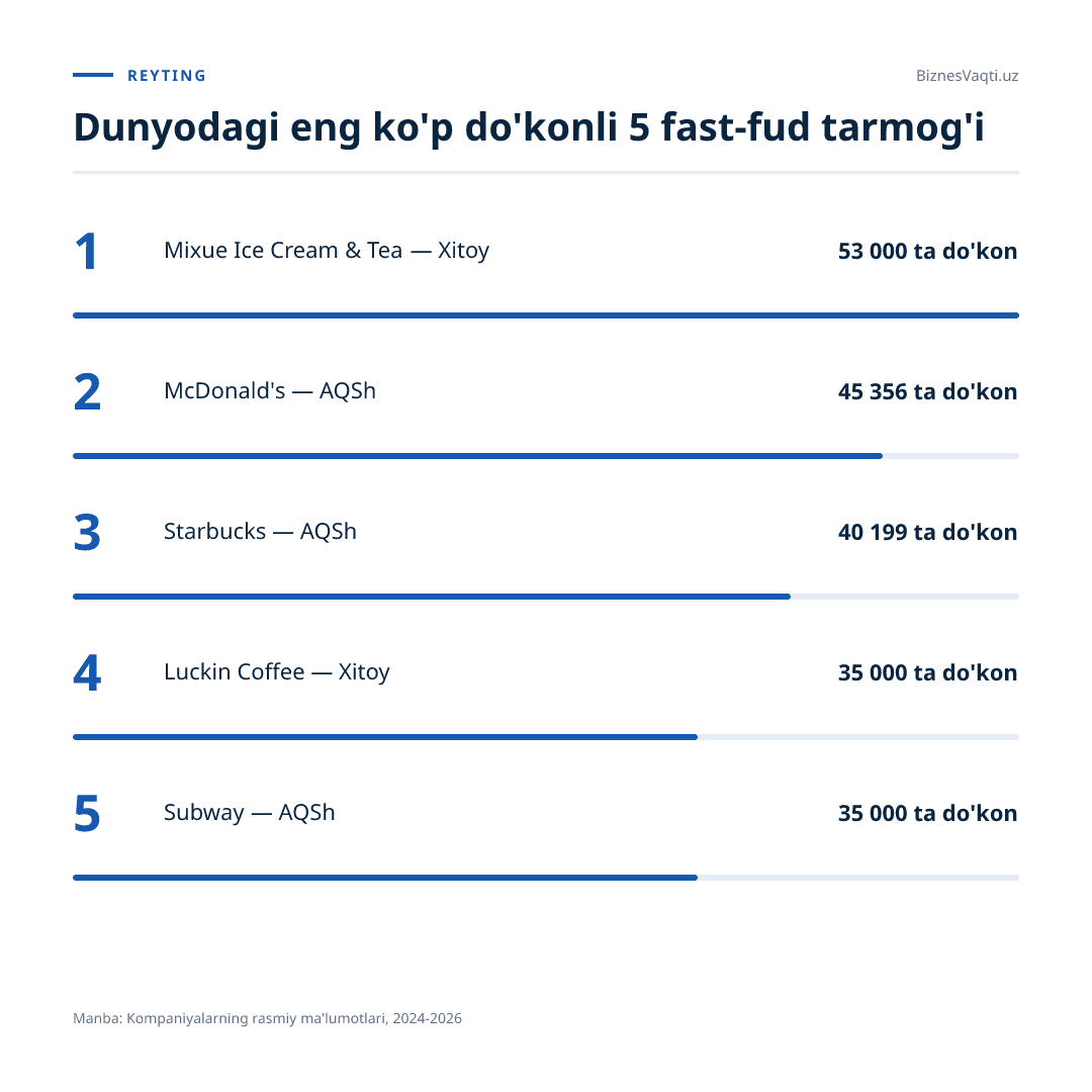 53 000 ta do‘kon — dunyodagi eng yirik fast-fud tarmog‘i bu Xitoyning Mixue Ice Cream &amp; Tea kompaniyasidir.