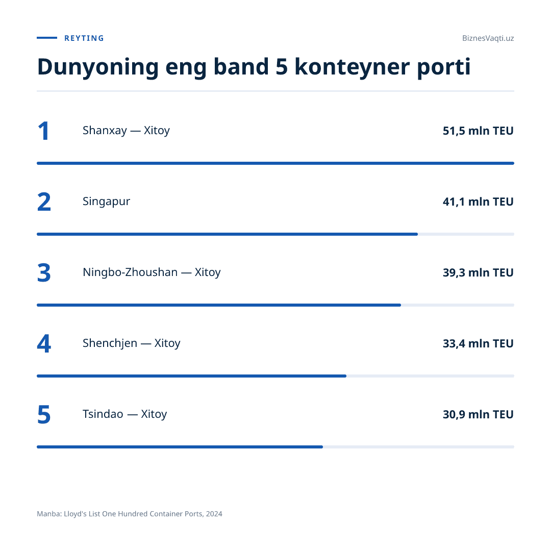 51,5 mln TEU — Shanxay dunyodagi eng band port deb topildi.