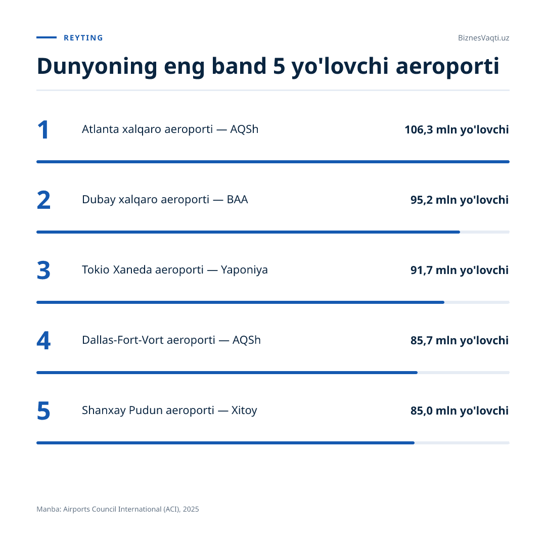 106,3 mln yo'lovchi — Atlanta xalqaro aeroporti dunyodagi eng band manzil bo'lib turibdi.
