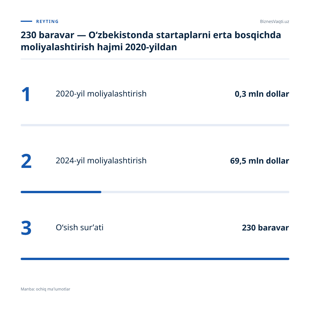 230 baravar — O‘zbekistonda startaplarni erta bosqichda moliyalashtirish hajmi 2020-yildan beri shunchaga oshdi.