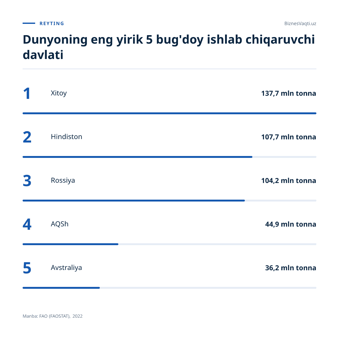 137,7 mln tonna — Xitoy dunyodagi eng yirik bug'doy yetishtiruvchi davlat sifatida global bozor narxlariga eng katta ta'sirga ega.