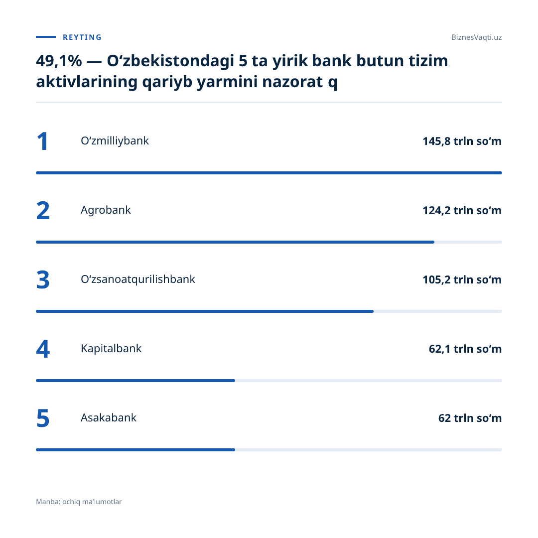 49,1% — O‘zbekistondagi 5 ta yirik bank butun tizim aktivlarining qariyb yarmini nazorat qilmoqda.