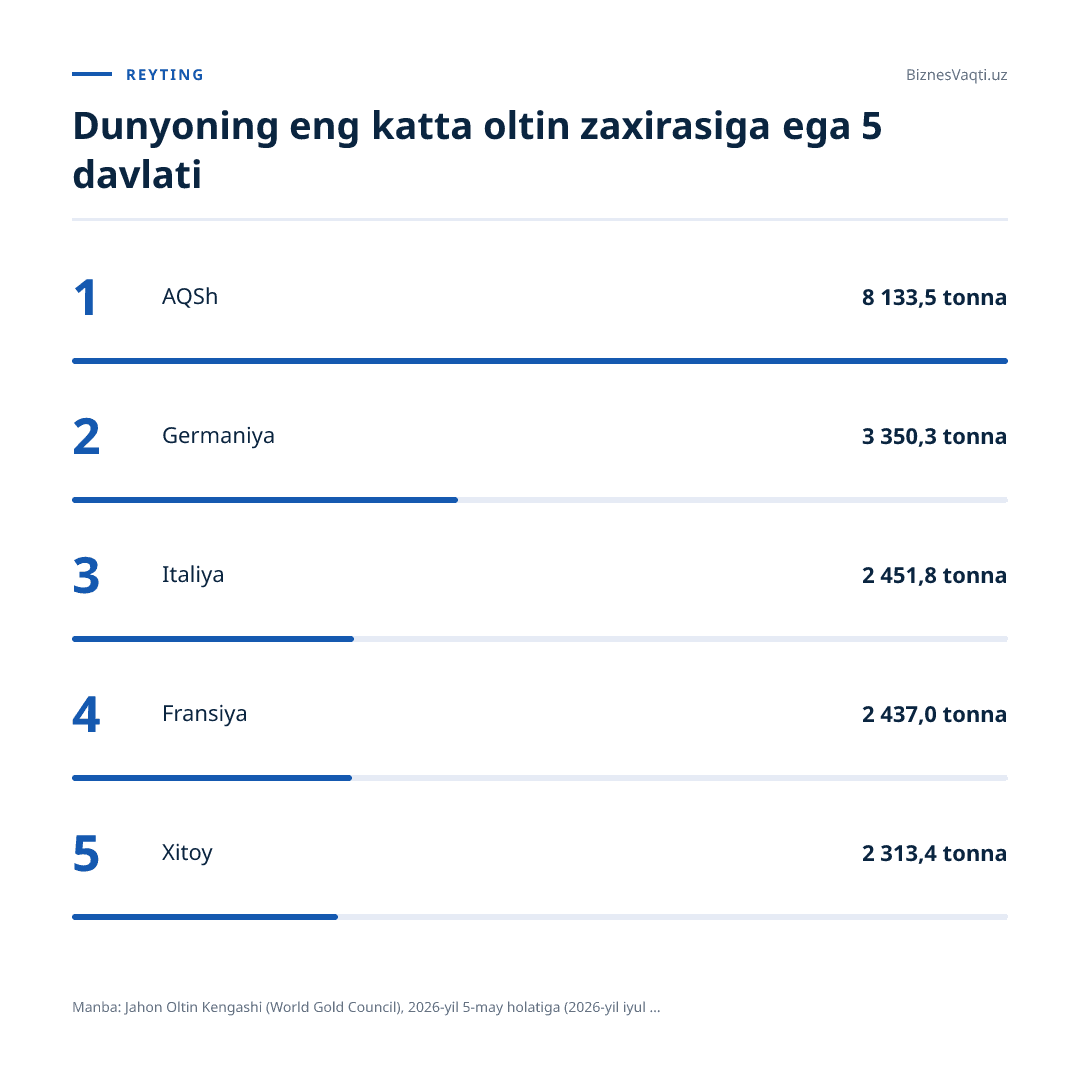 8 133,5 tonna — AQSh jahonda eng katta oltin zaxirasiga ega mamlakat sifatida yetakchilik qilmoqda.