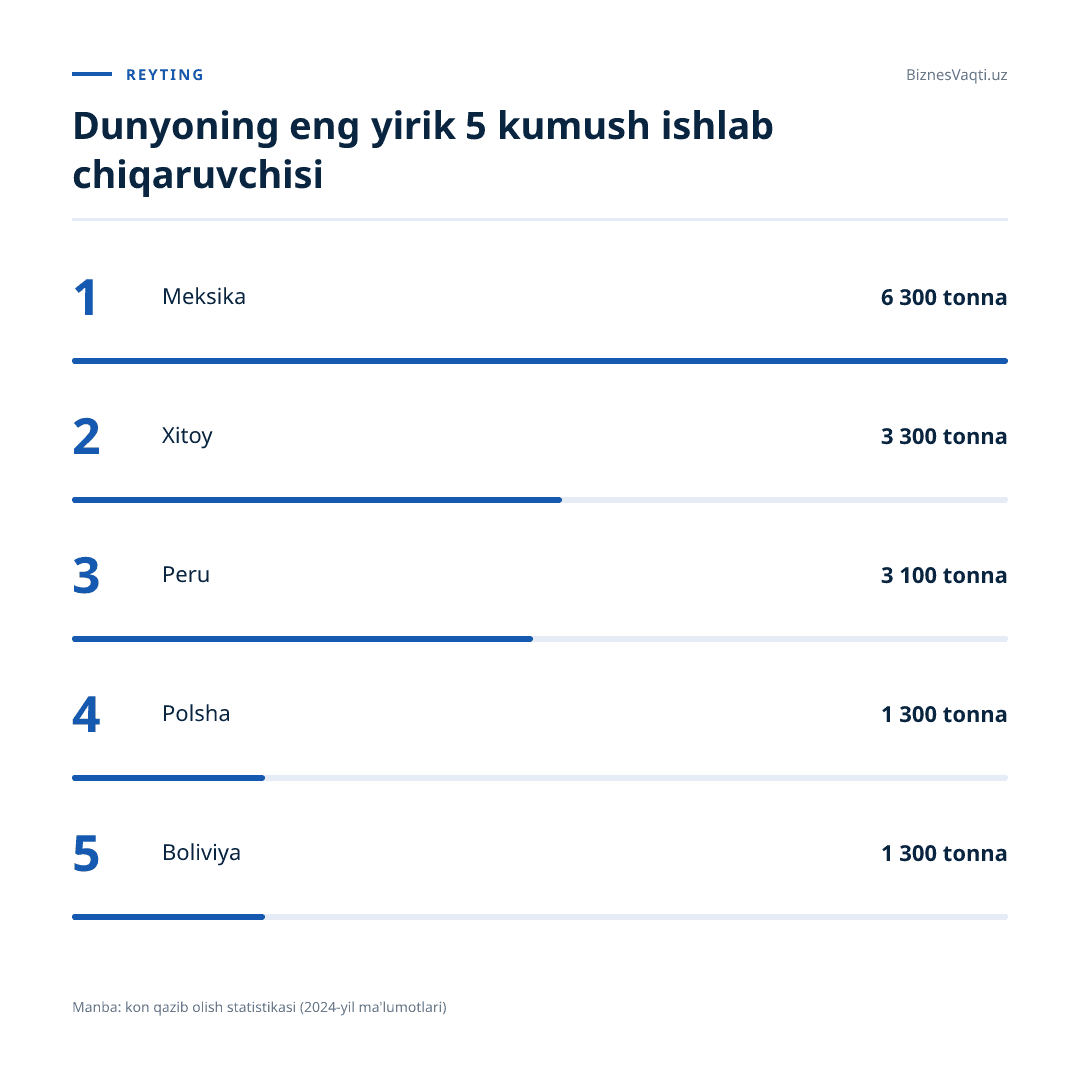 6 300 tonna — Meksika dunyodagi eng yirik kumush ishlab chiqaruvchi davlat hisoblanadi.