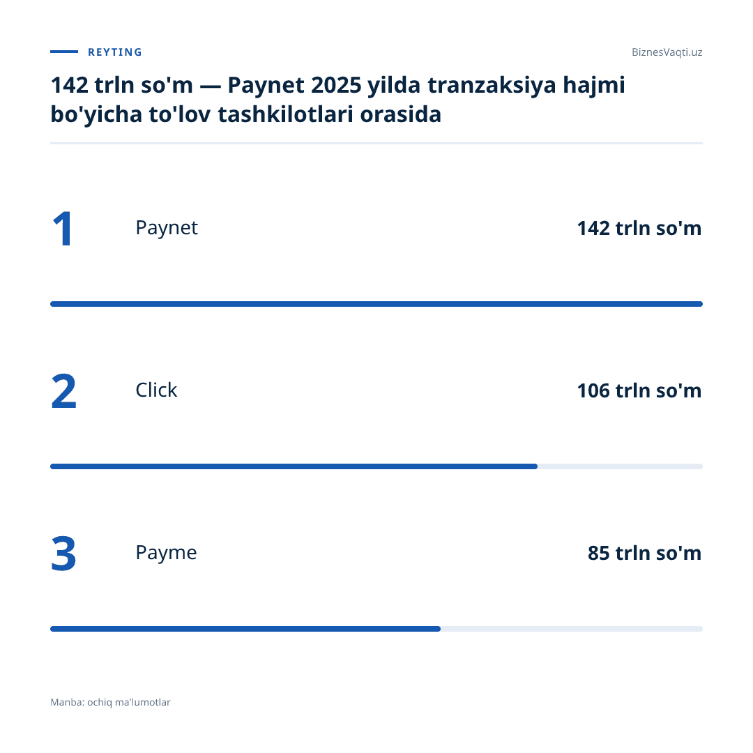 142 trln so'm — Paynet 2025 yilda tranzaksiya hajmi bo'yicha to'lov tashkilotlari orasida peshqadam bo'ldi.