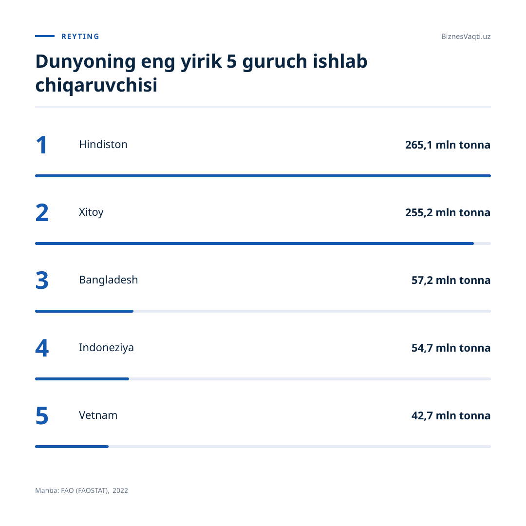 265,1 mln tonna — dunyodagi eng yirik guruch ishlab chiqaruvchi Hindistonning yillik ko'rsatkichi.