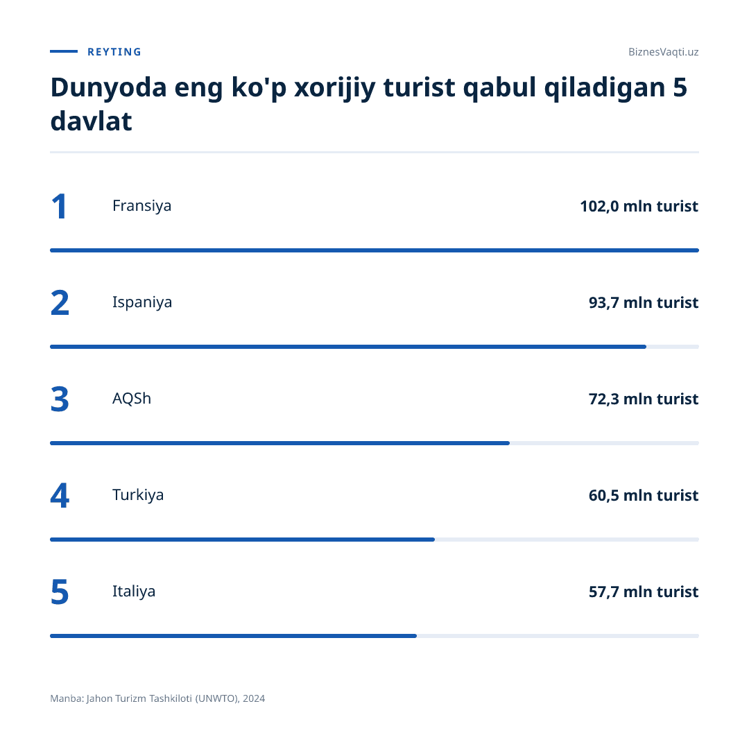 102 mln turist — Fransiya dunyodagi eng katta turist oqimini qabul qiluvchi davlat deb topildi.
