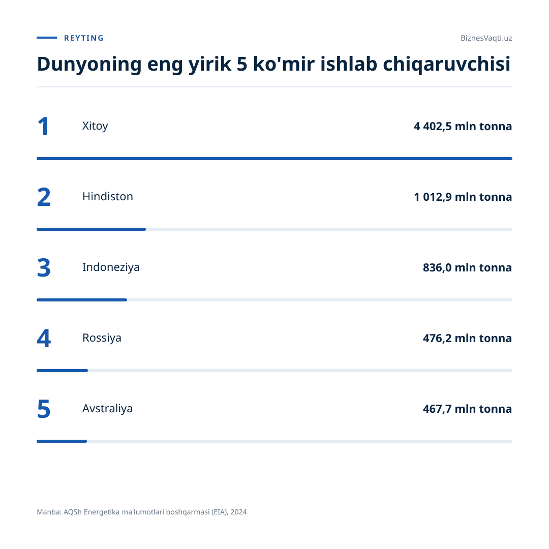 4 402,5 mln tonna — Xitoy dunyodagi eng yirik ko'mir ishlab chiqaruvchisi bo'lib qolmoqda.