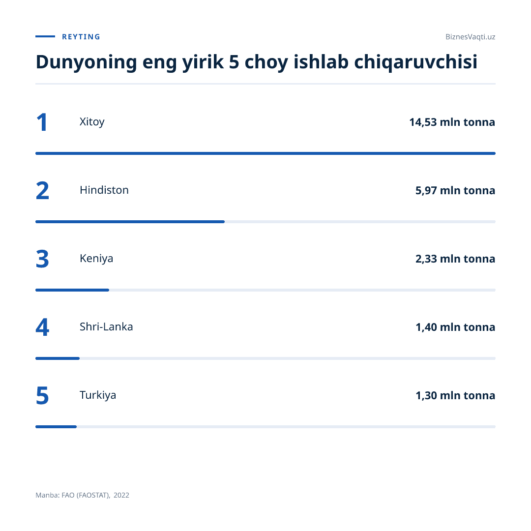 14,53 mln tonna — dunyodagi eng yirik choy ishlab chiqaruvchisi Xitoyning yillik hajmi.