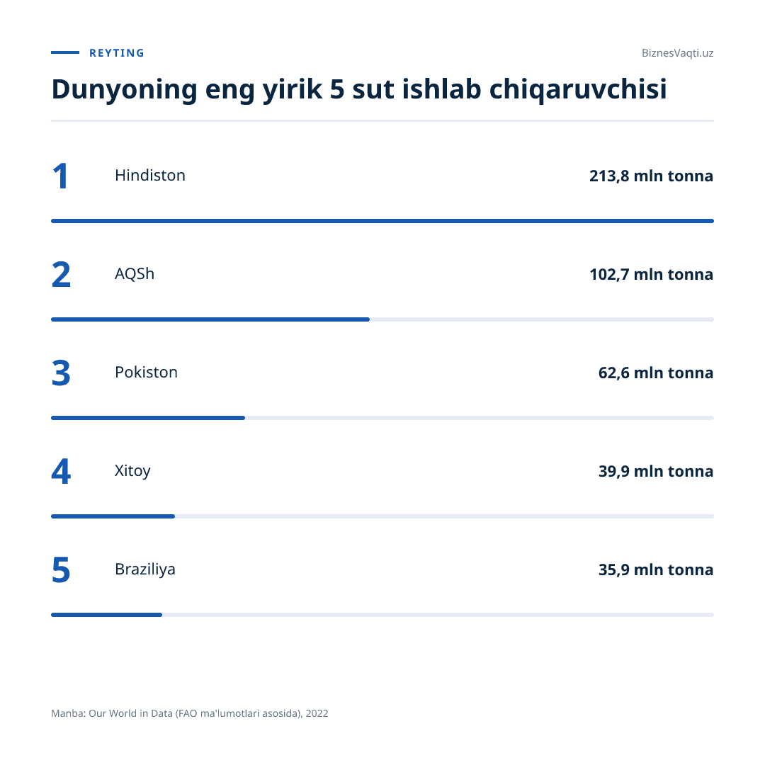 11,6 mln tonna — O'zbekiston sut ishlab chiqarish hajmi bo'yicha dunyoda 19-o'rinda.