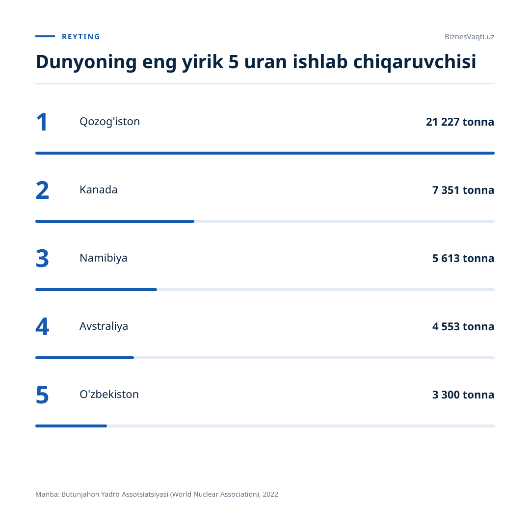 3 300 tonna — O'zbekiston uran qazib olish hajmi bo'yicha dunyoda 5-o'rinda turadi.