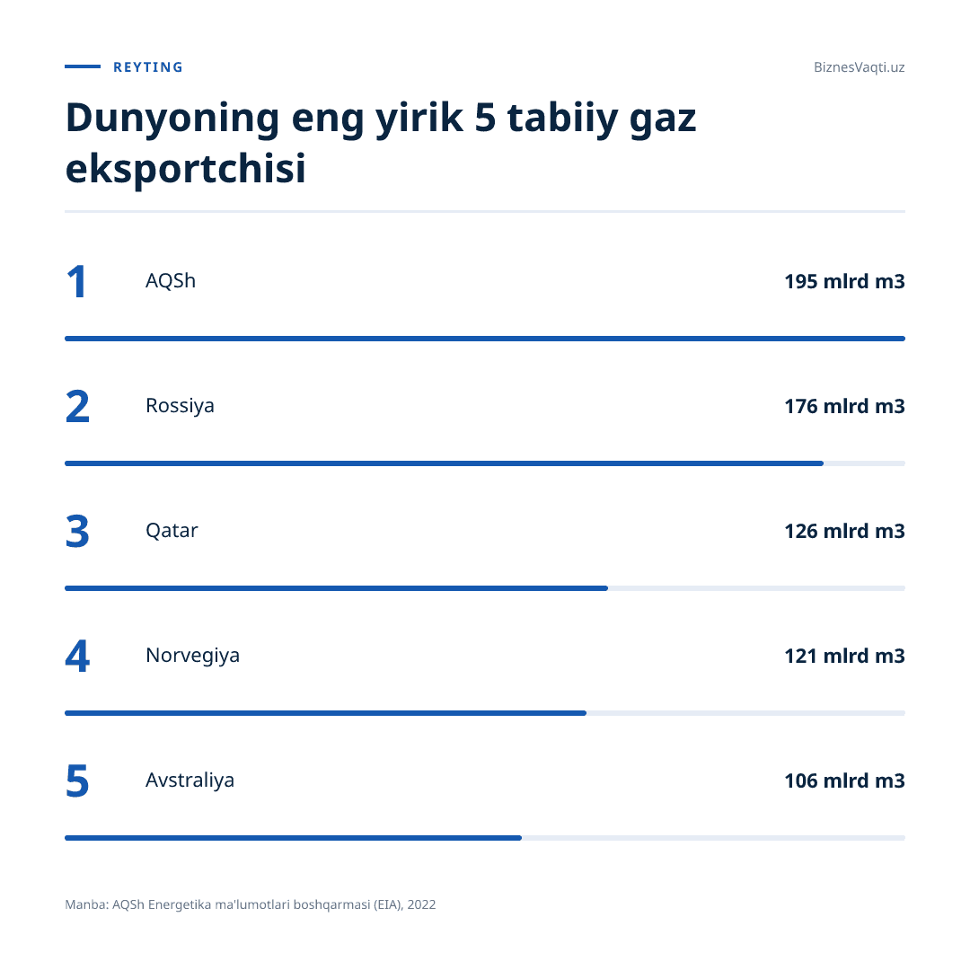 195 mlrd m3 — AQSh dunyodagi eng yirik tabiiy gaz eksportchisiga aylandi.