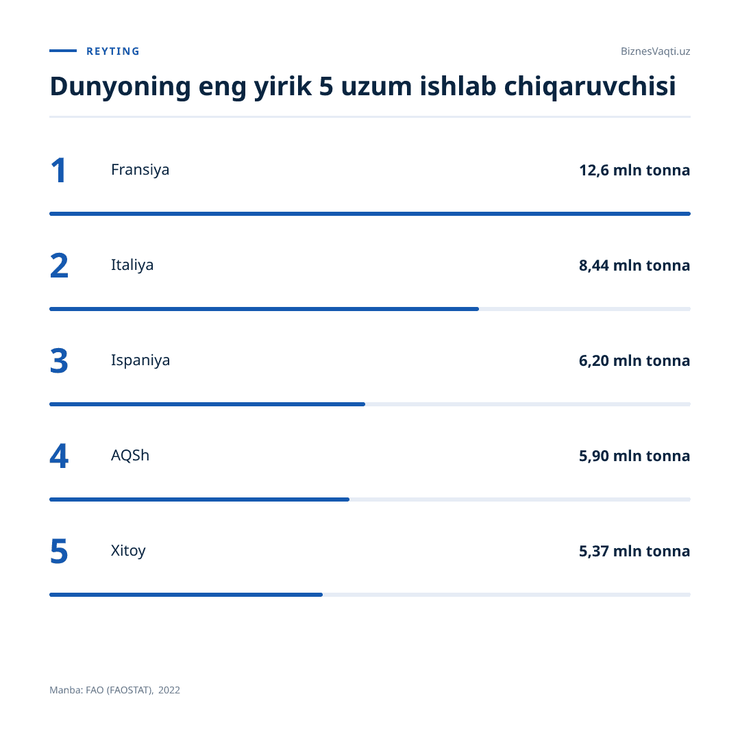 12,6 mln tonna — Fransiya dunyo bo'yicha eng yirik uzum yetishtiruvchi davlat hisoblanadi.
