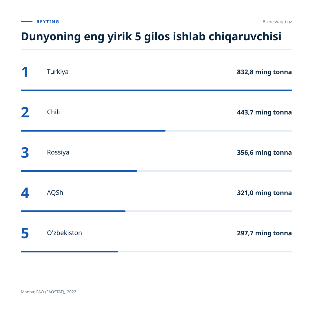 297,7 ming tonna — O'zbekiston gilos yetishtirish bo'yicha dunyoda kuchli beshlikka kirdi.