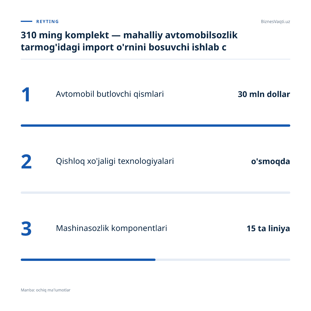 310 ming komplekt — mahalliy avtomobilsozlik tarmog'idagi import o'rnini bosuvchi ishlab chiqarish hajmi.