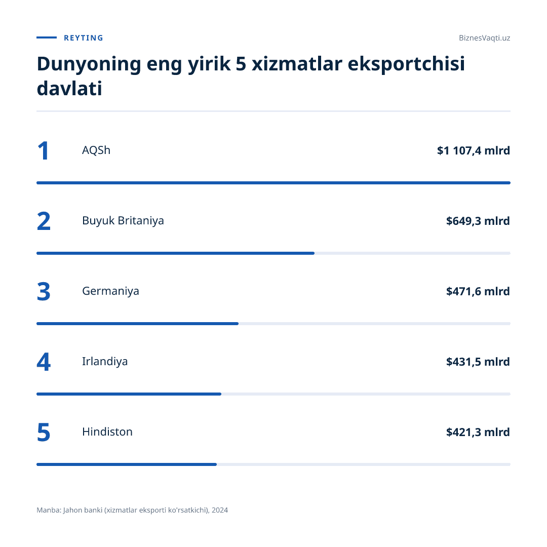$421,3 mlrd — Hindiston xizmat eksportida dunyoda kuchli beshlikka kirdi.