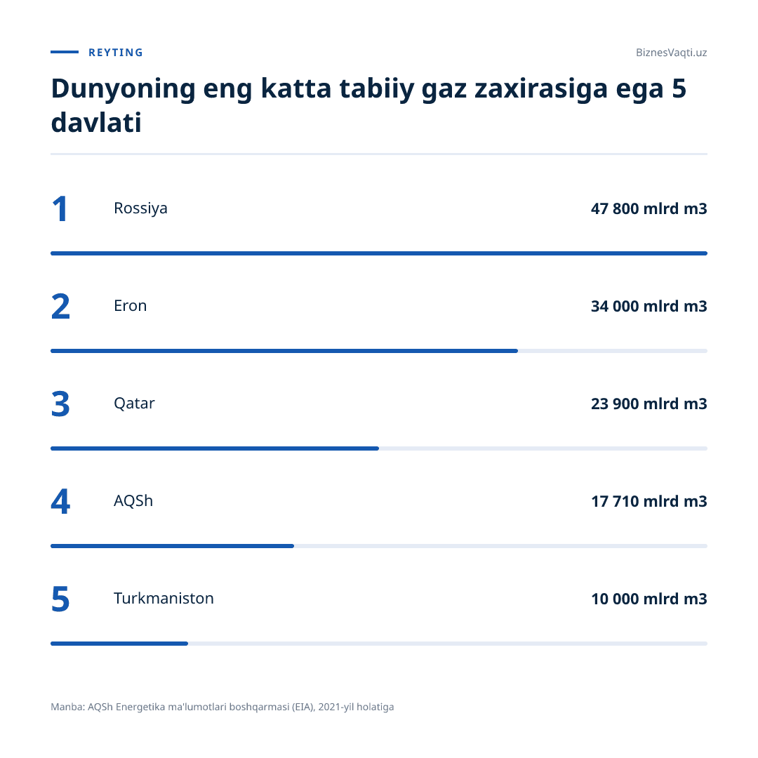 47 800 mlrd m3 — Rossiya dunyodagi eng katta tabiiy gaz zaxirasiga ega mamlakat hisoblanadi.