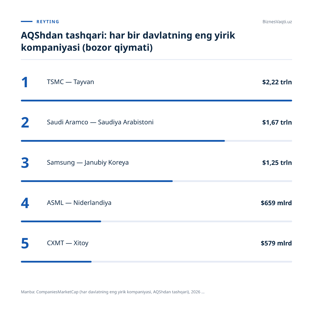 $2,22 trln — TSMC Tayvanning eng qimmat kompaniyasi bo'lib, Saudiya Arabistonining neft giganti Aramcodan ham qimmatroq baholangan.