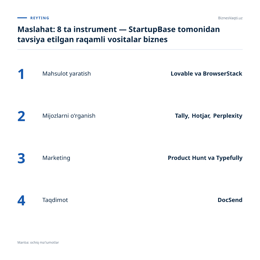 8 ta instrument — StartupBase tomonidan tavsiya etilgan raqamli vositalar biznesingiz samaradorligini oshiradi.