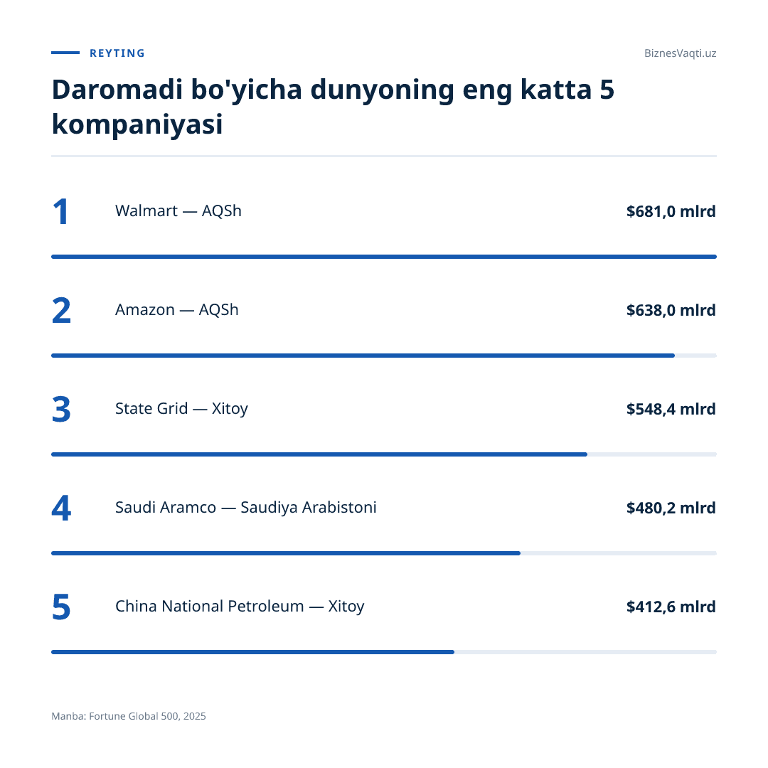 $681 mlrd — daromad bo'yicha dunyodagi eng yirik kompaniya Walmart.