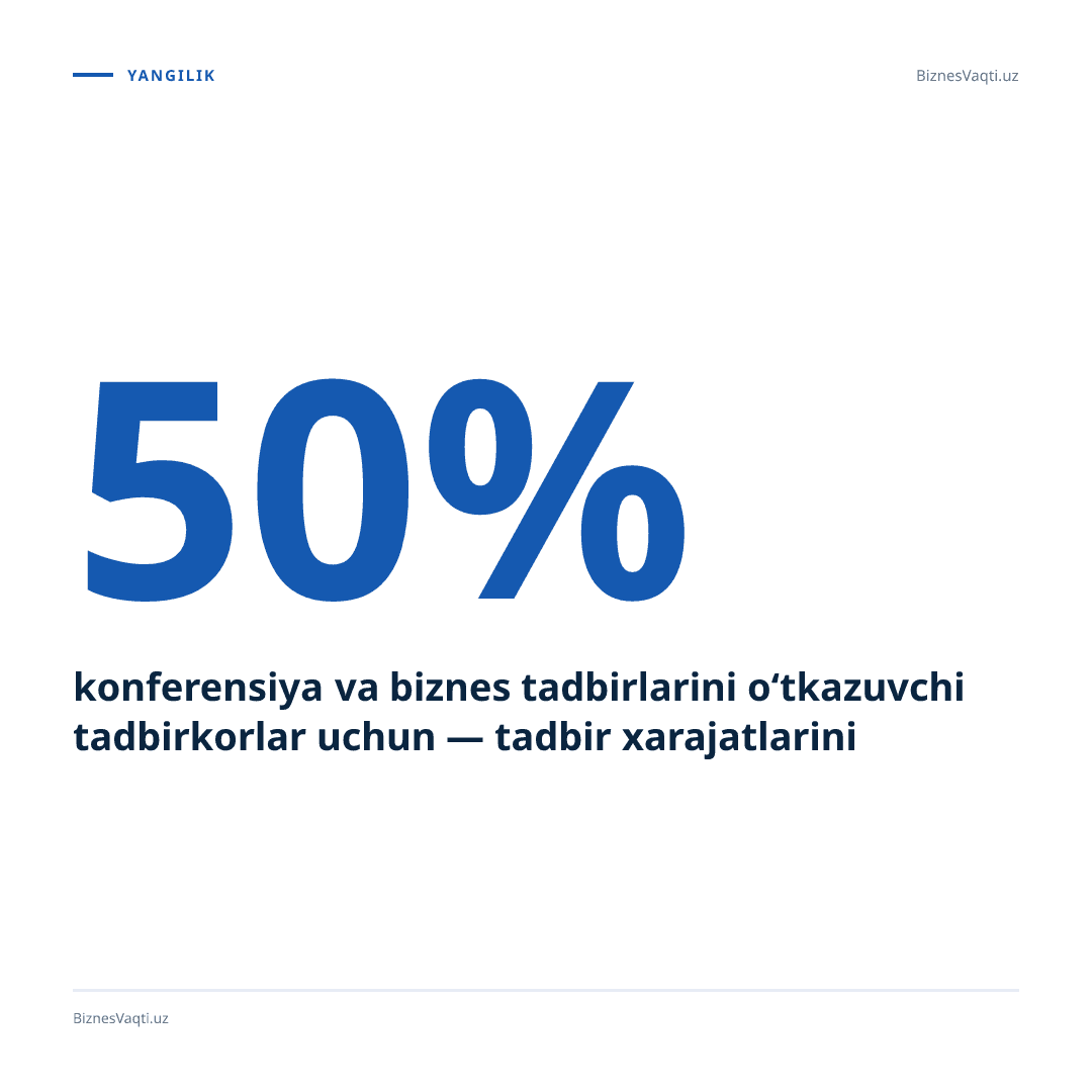 50% — Vazirlar Mahkamasi tomonidan tasdiqlangan tartibga ko‘ra, MICE-turizm tadbirlarini tashkil etgan tadbirkorlarga QQS xarajatlarining yarmi qaytarib beriladi.