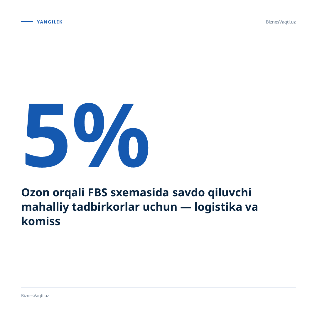 5% dan 33% gacha — Ozon savdo komissiyasini pasaytirib, mahalliy tadbirkorlar uchun shartlarni soddalashtirdi.