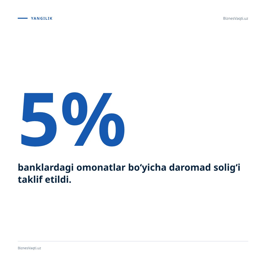5% — banklardagi omonatlar bo‘yicha daromad solig‘i taklif etildi.
