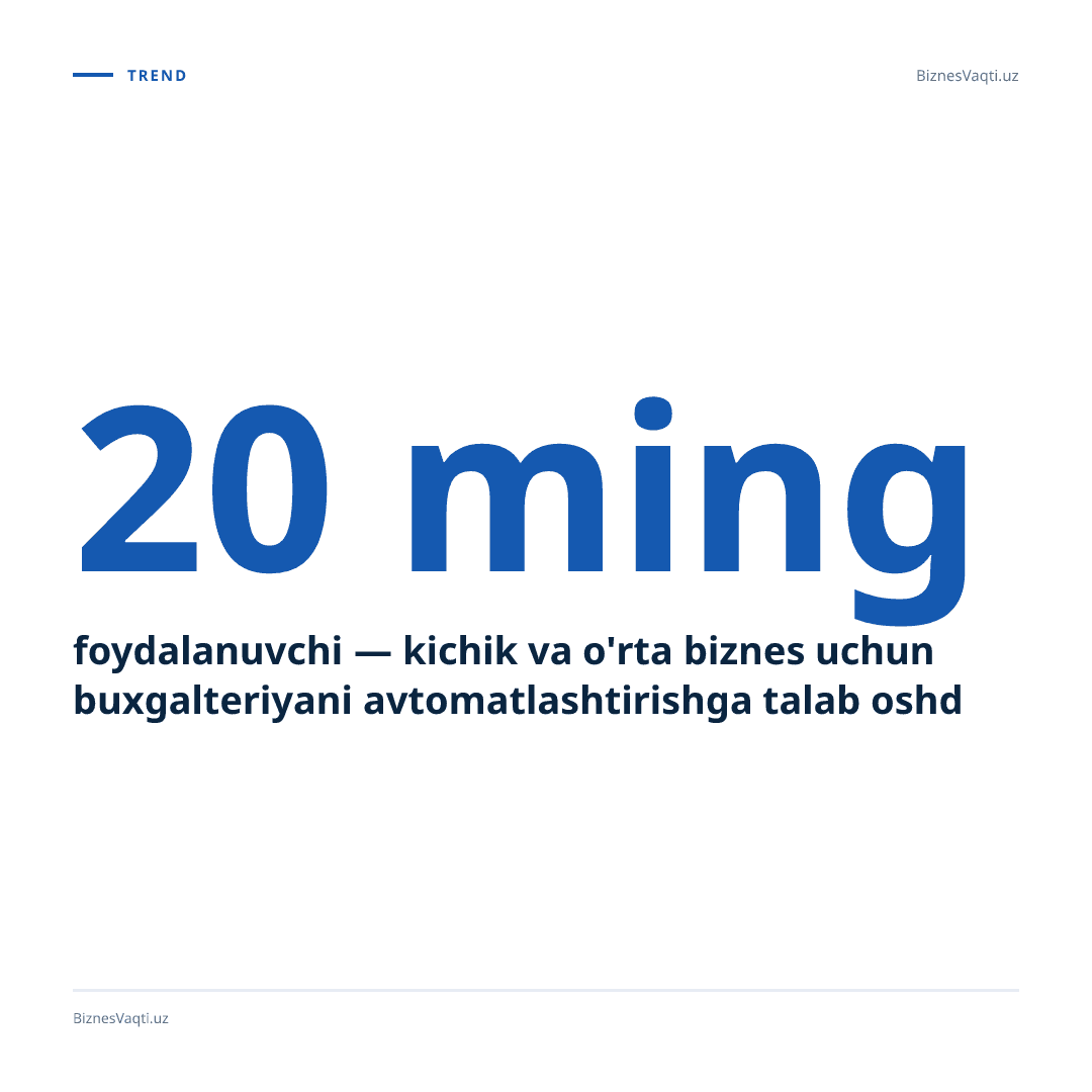 20 ming foydalanuvchi — kichik va o'rta biznes uchun buxgalteriyani avtomatlashtirishga talab oshdi.