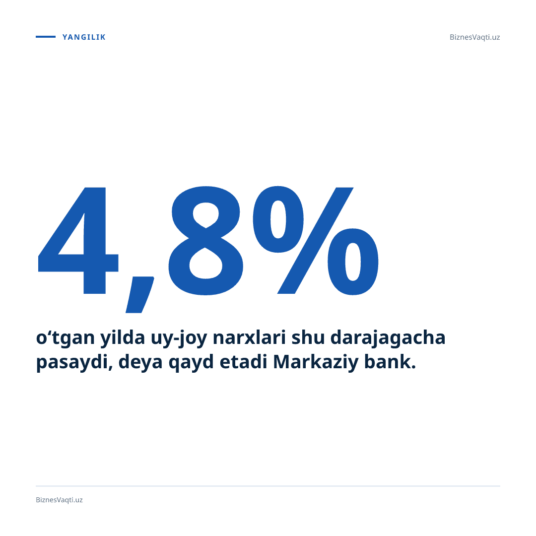 4,8% — o‘tgan yilda uy-joy narxlari shu darajagacha pasaydi, deya qayd etadi Markaziy bank.