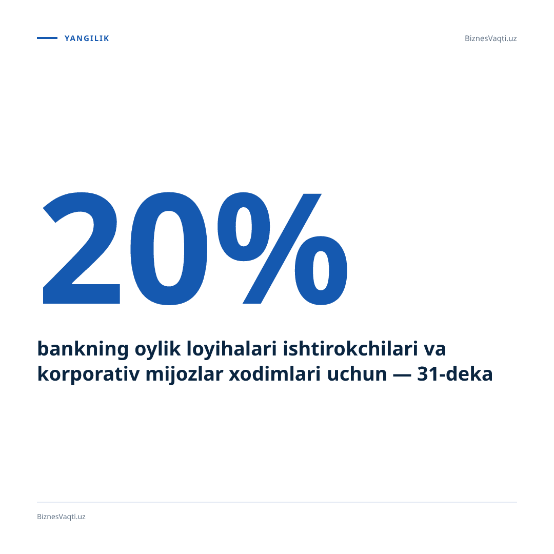 20% — Octobank ipoteka kreditlari uchun boshlang‘ich to‘lov miqdorini belgiladi.