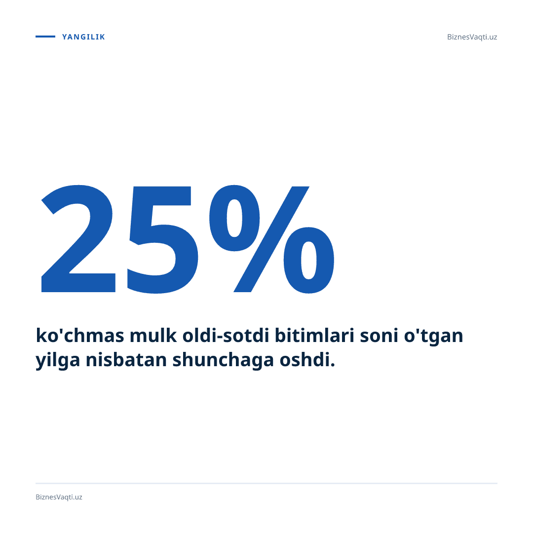 25% — ko'chmas mulk oldi-sotdi bitimlari soni o'tgan yilga nisbatan shunchaga oshdi.